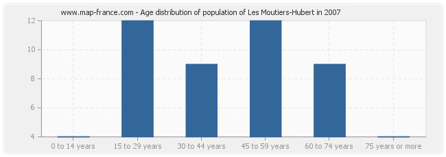 Age distribution of population of Les Moutiers-Hubert in 2007